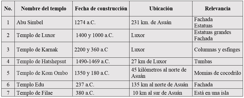 Principales templos de Egipto