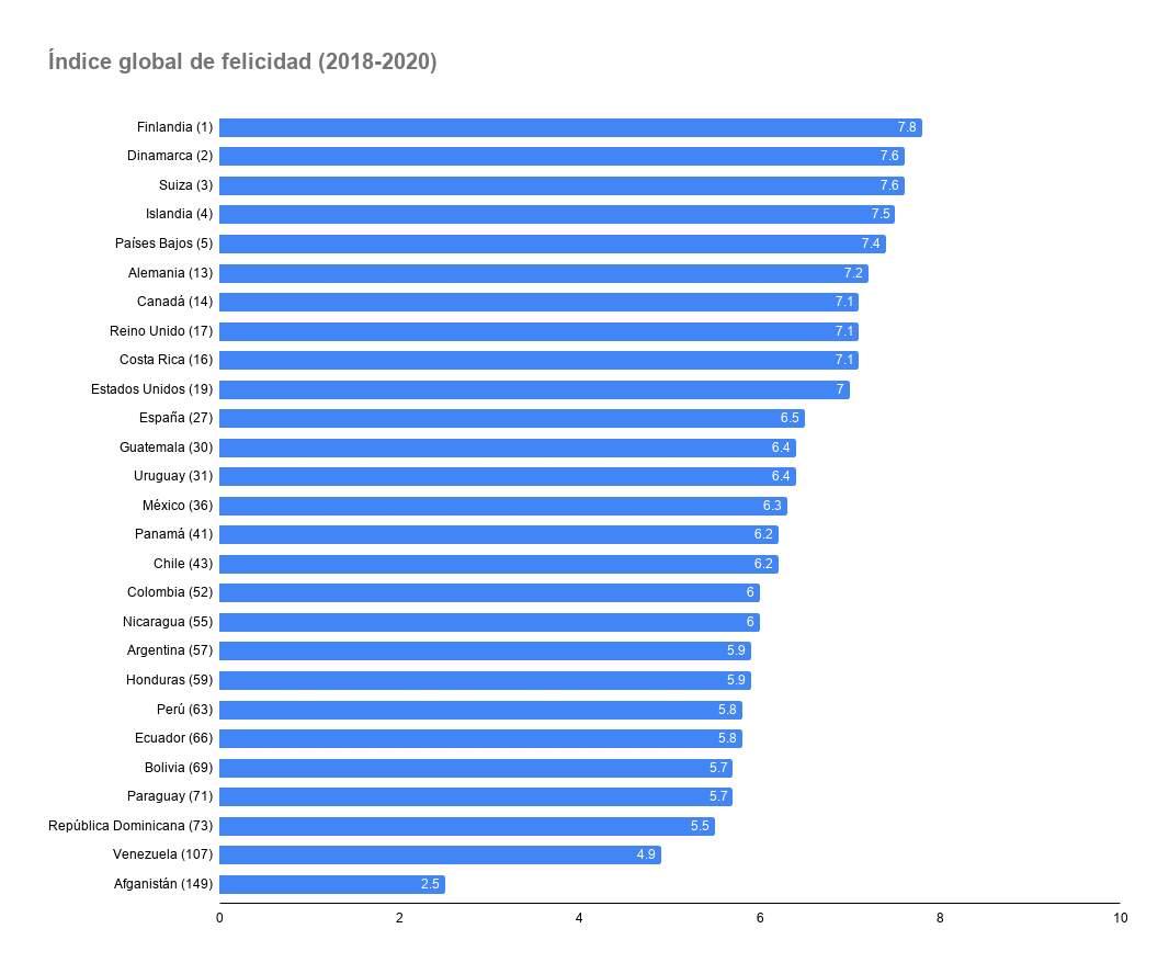 Índice global de la felicidad 2018-2020